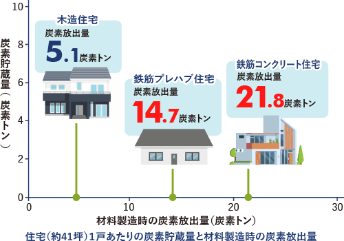 住宅(約41坪)1戸あたりの炭素貯蔵量と材料製造時の炭素放出量