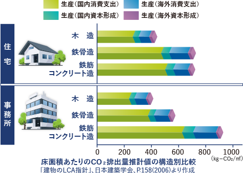 床面積あたりのCO<sub>2</sub>排出量推計値の構造別比較