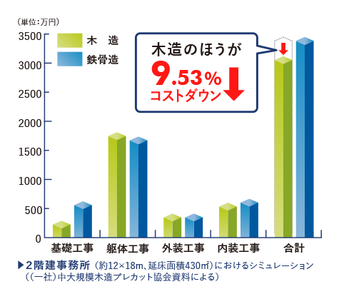 木造以外でつくった場合と比べると工事費で優位性があることも