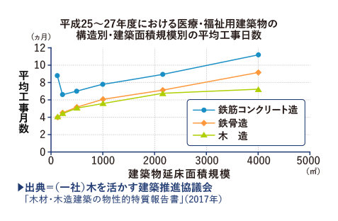 木造以外でつくった場合と比べると工事費で優位性があることも